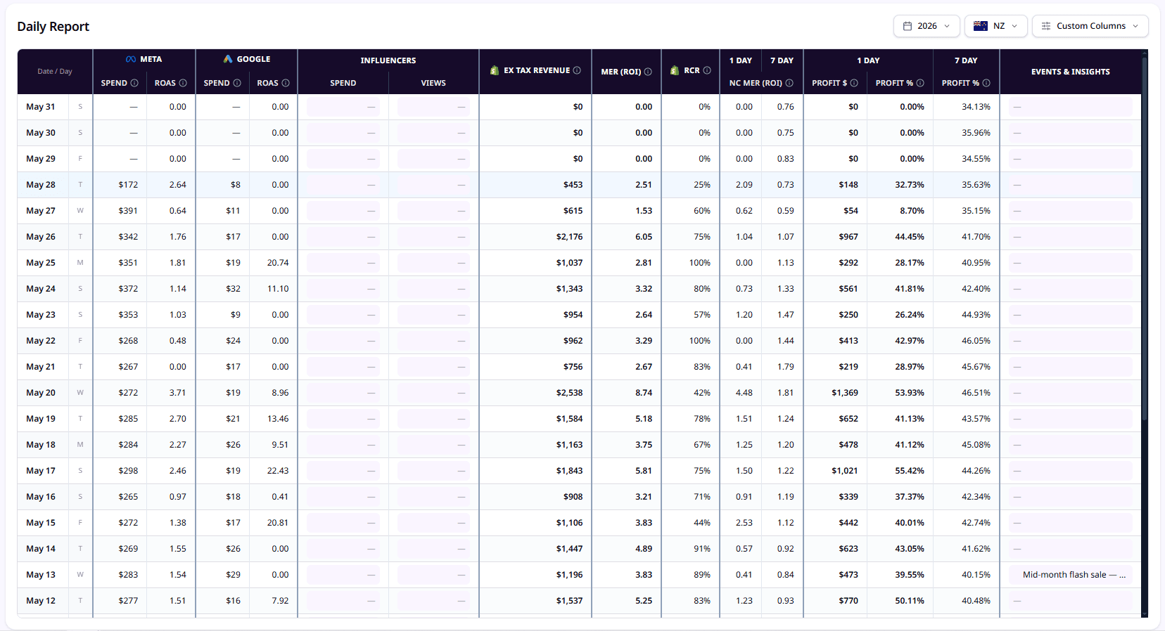 Daily operating report table